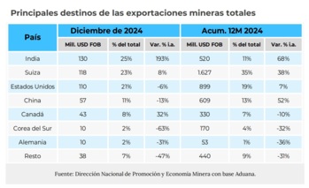 Los cuatro principales destinos de las exportaciones mineras de Argentina