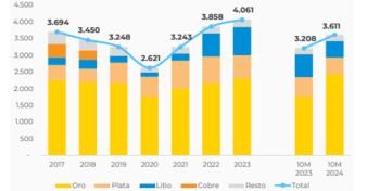 El oro y la plata impulsan las exportaciones mineras argentinas mientras el litio enfrenta desafíos