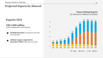 Argentina proyecta inversiones mineras por US$ 7500 millones en 2026 y exportaciones récord en la próxima década